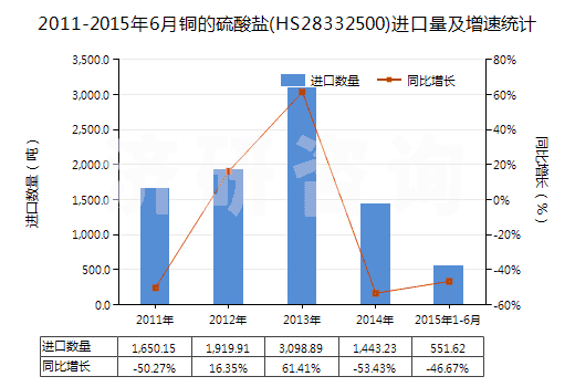 2011-2015年6月銅的硫酸鹽(HS28332500)進口量及增速統(tǒng)計 2011-2015年6月銅的硫酸鹽(HS28332500)進口量及增速統(tǒng)計